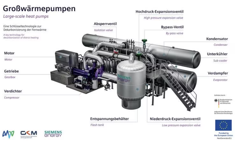 Diagramm zeigt Großwärmepumpen mit beschrifteten Komponenten wie Verdichter, Verdampfer und Kondensator zur Fernwärmedekarbonisierung.